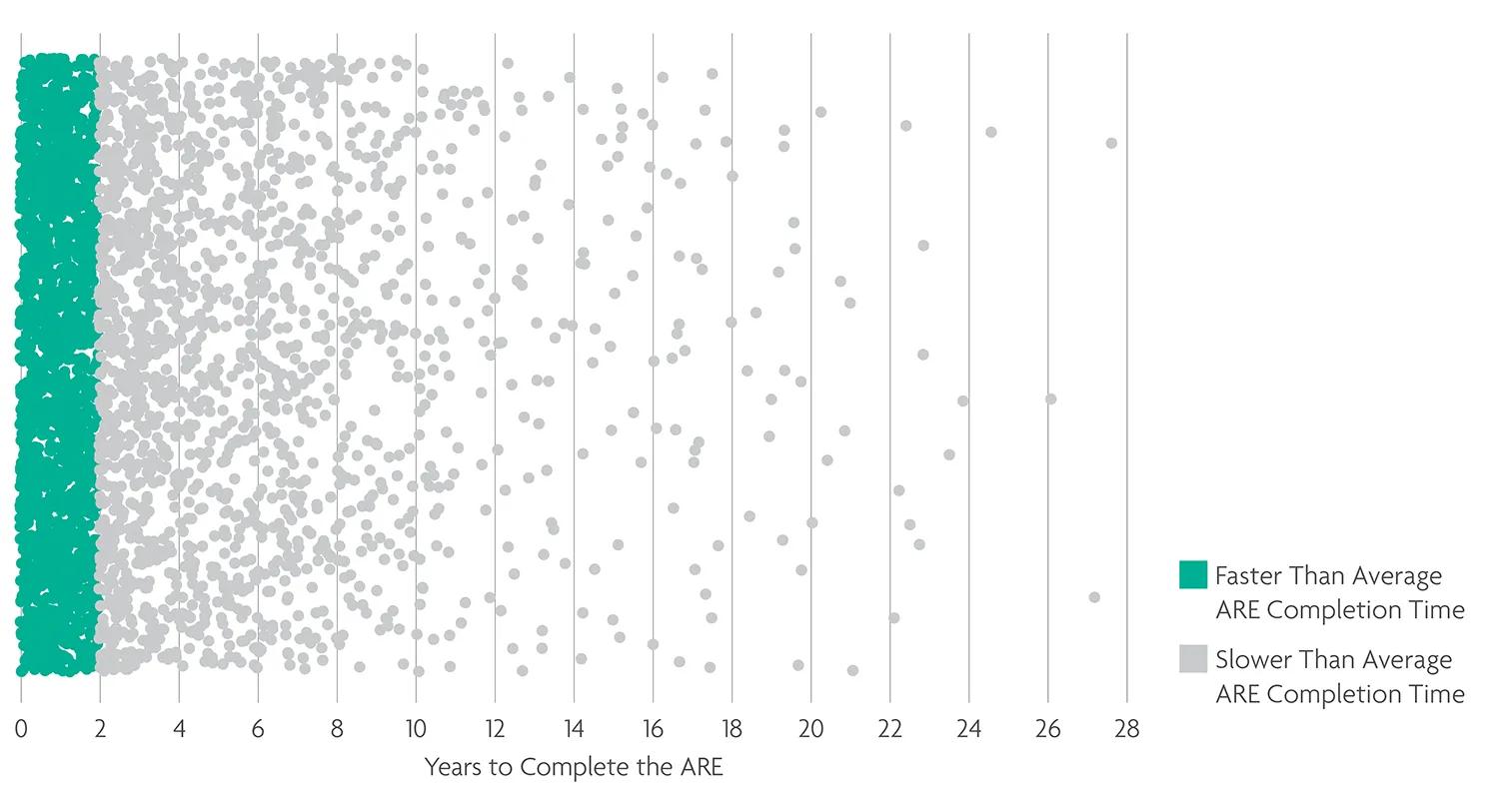 Dot chart of ARE completion times. 