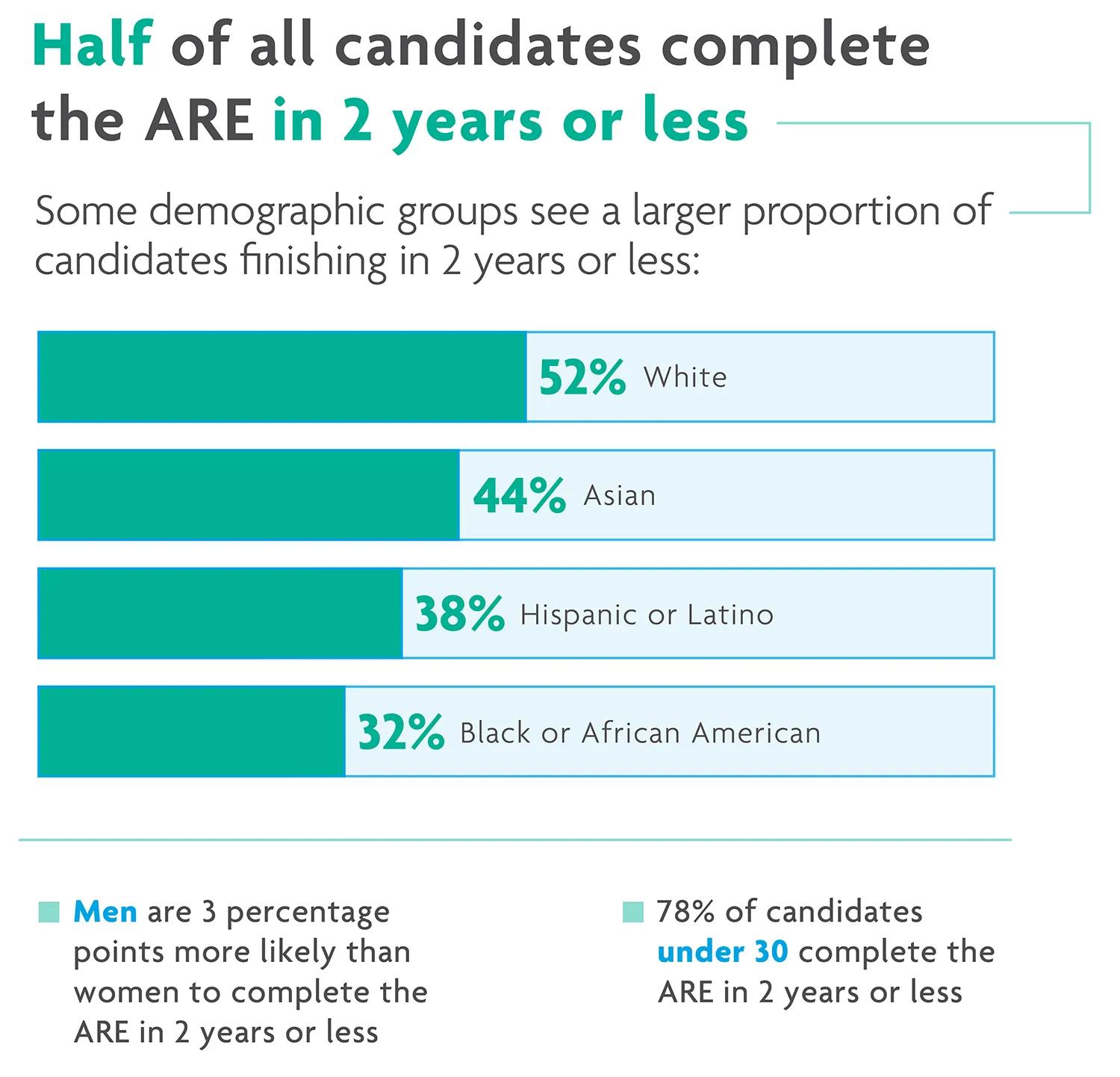 Many candidates finish the exam in less than 2 years. 