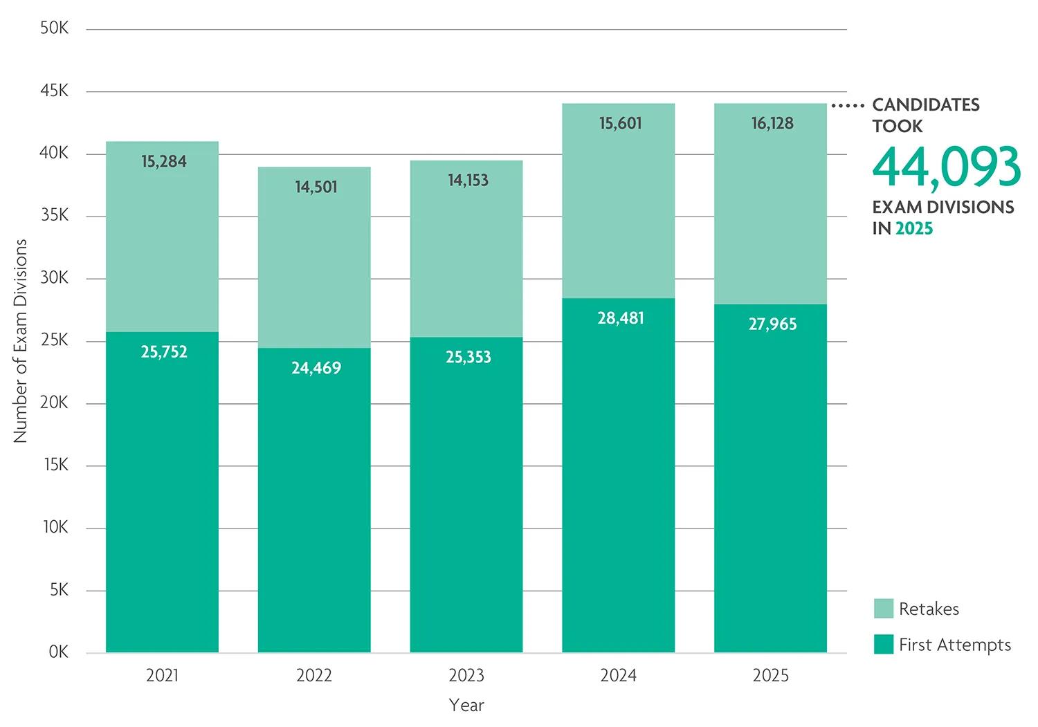 Candidates took over 44,000 exam divisions in 2025. 