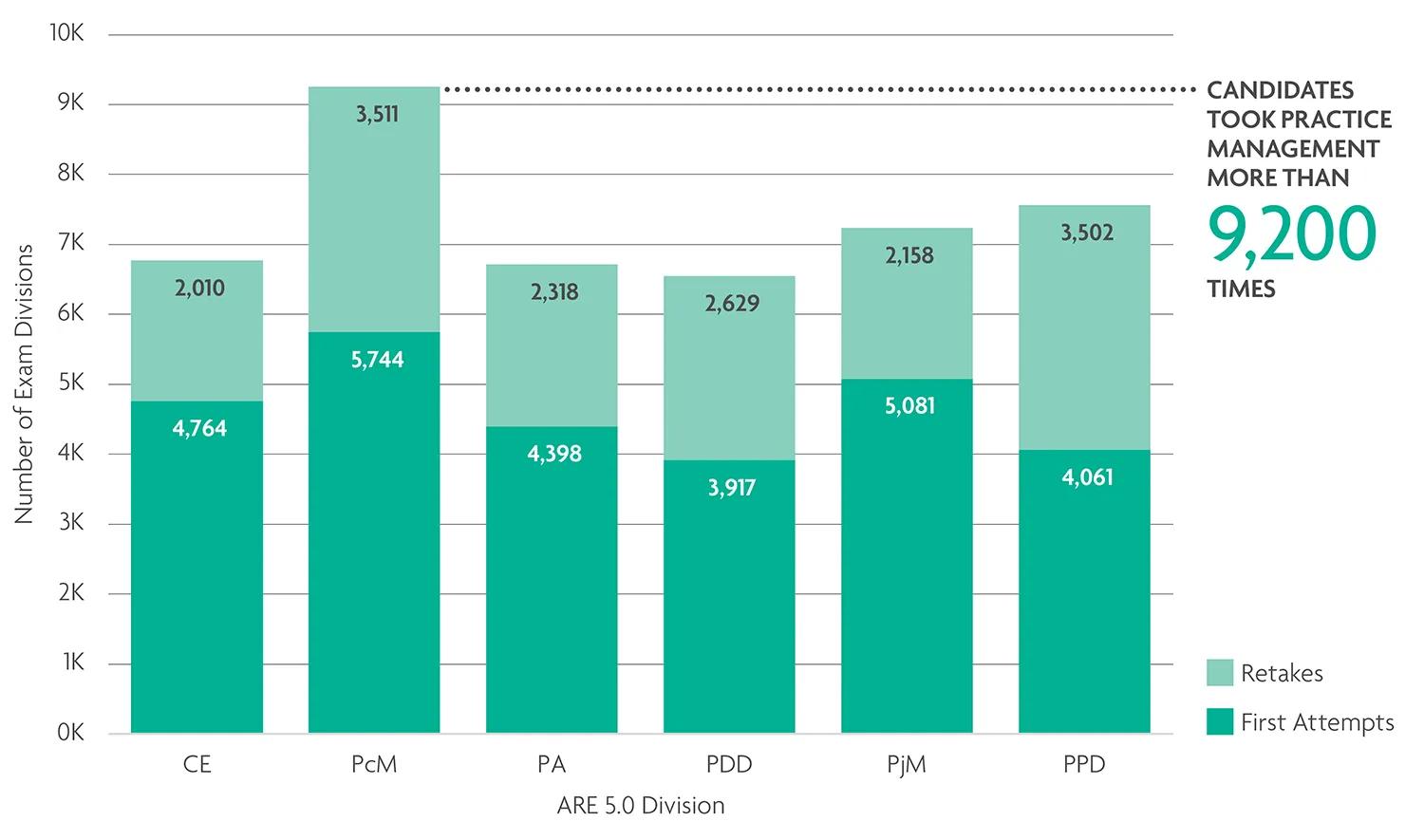Practice management was administered more than 9,000 times in 2025. 
