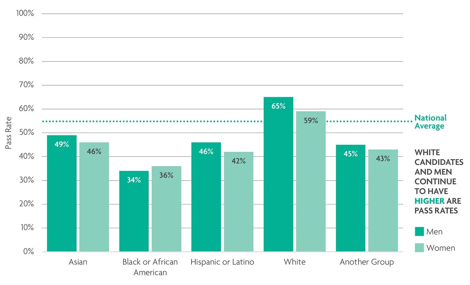 White men had the highest pass rates. 