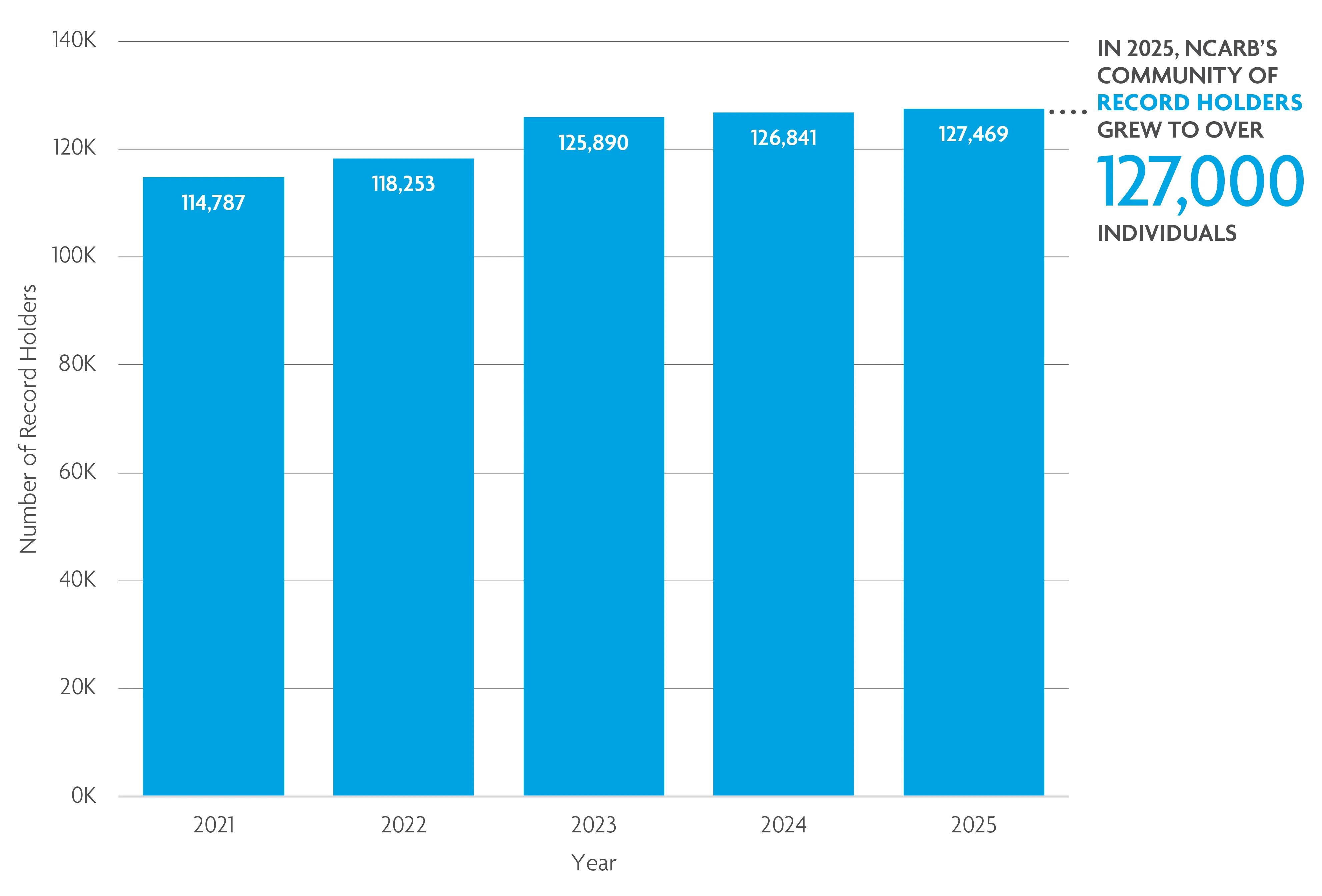 NCARB had over 127,000 Record holders in 2025. 