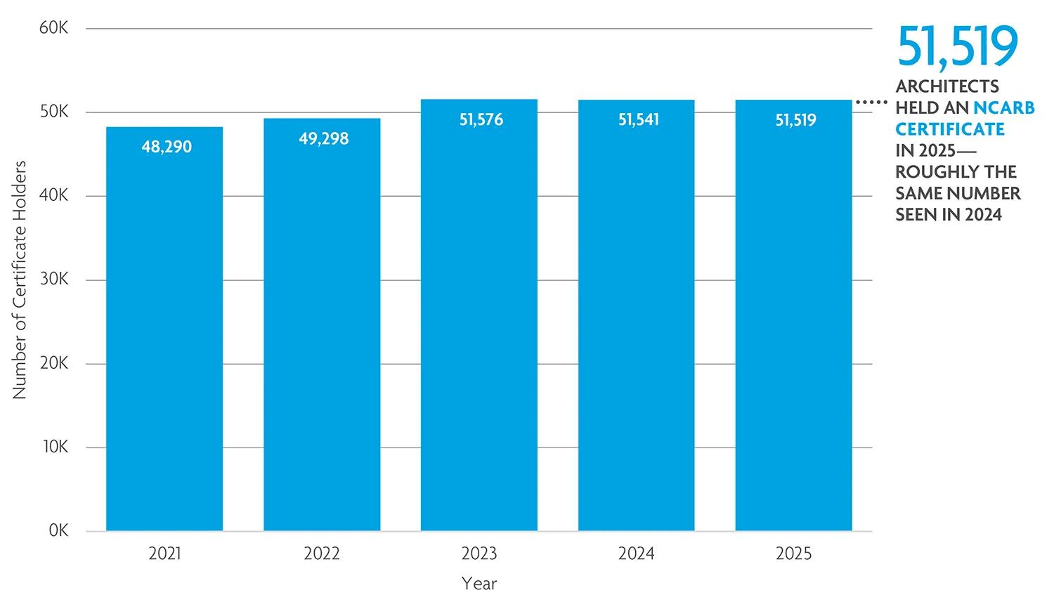 Over 51,000 architects held the NCARB Certificate in 2025. 