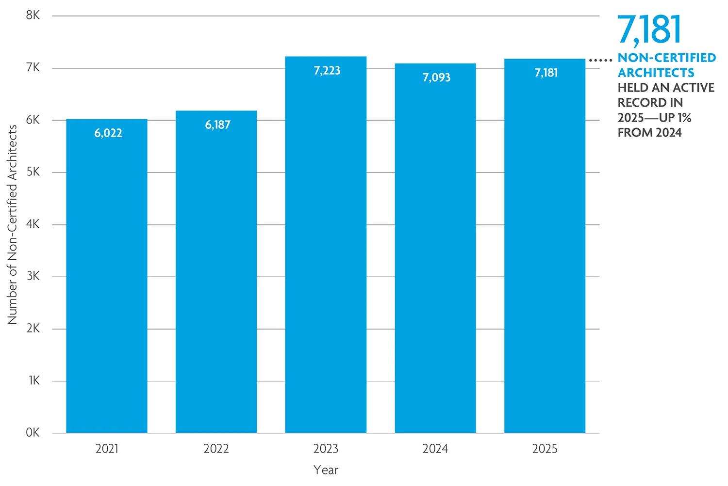 Over 7,000 architects had an NCARB Record but weren't certified. 