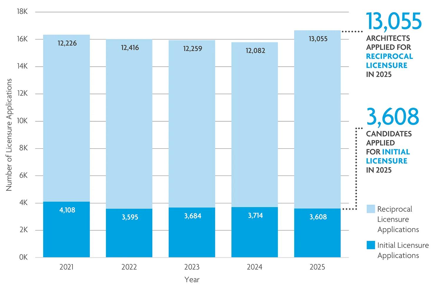 The total number of transmittals rose by 5%. 