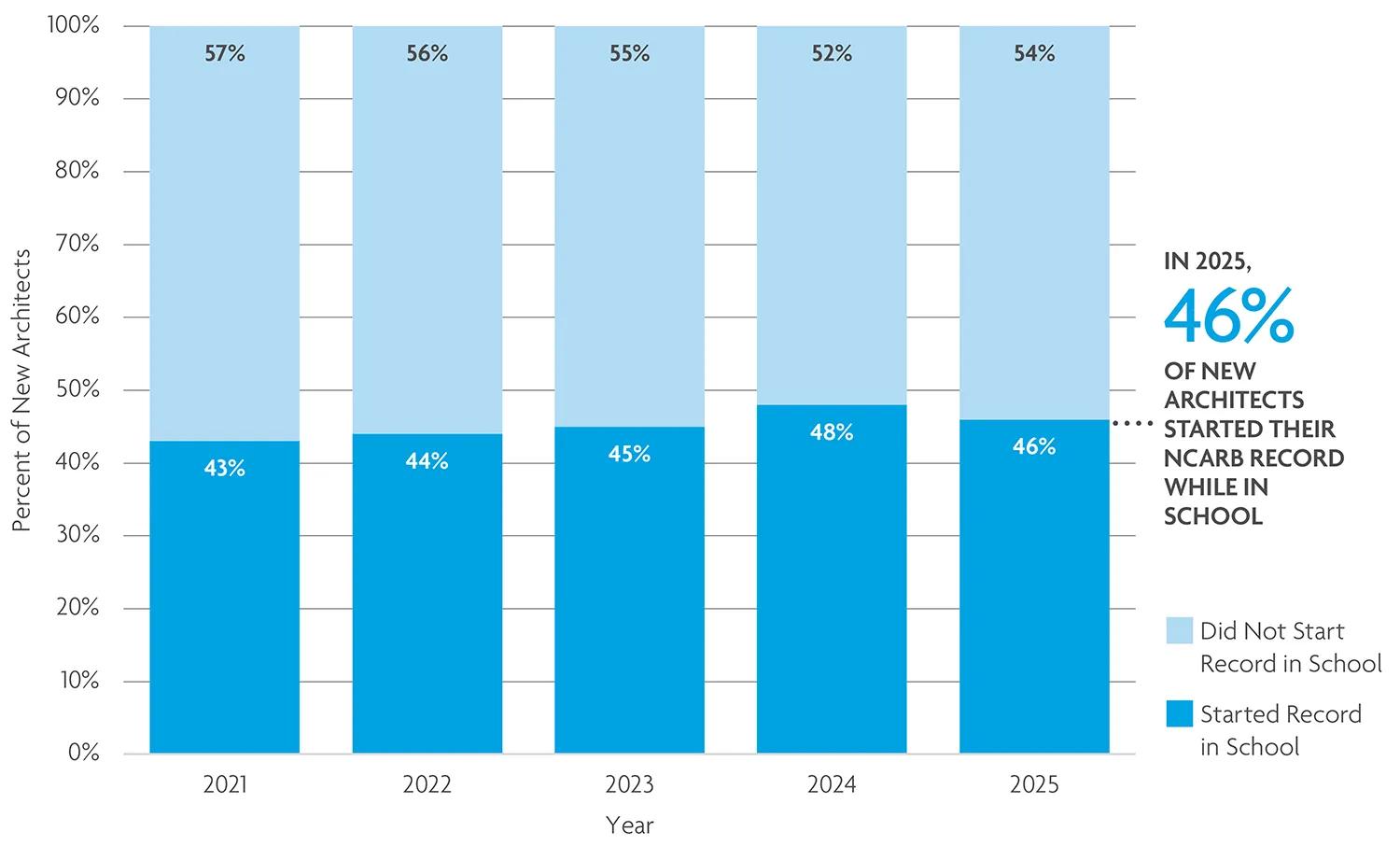 46% of new architects started the licensure path in school. 