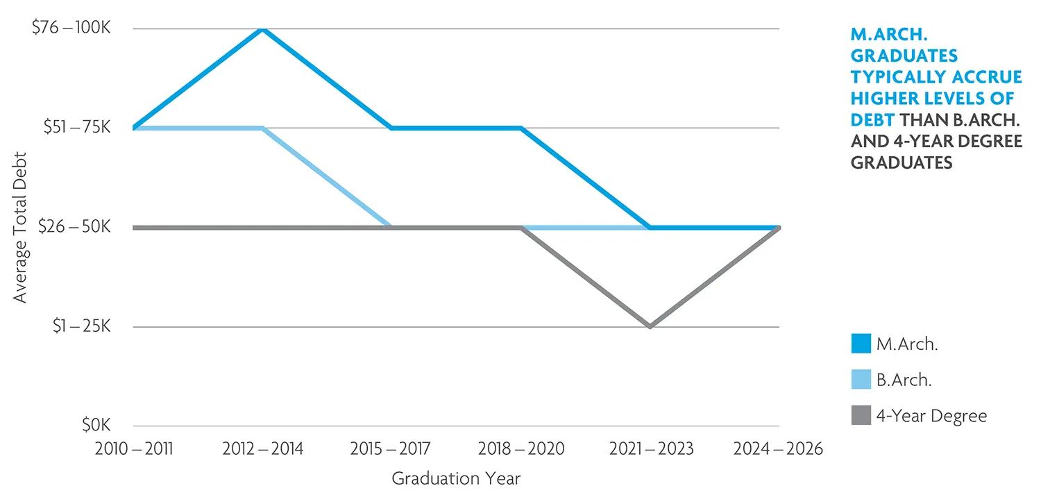 Candidate with higher level degrees have higher levels of debt. 