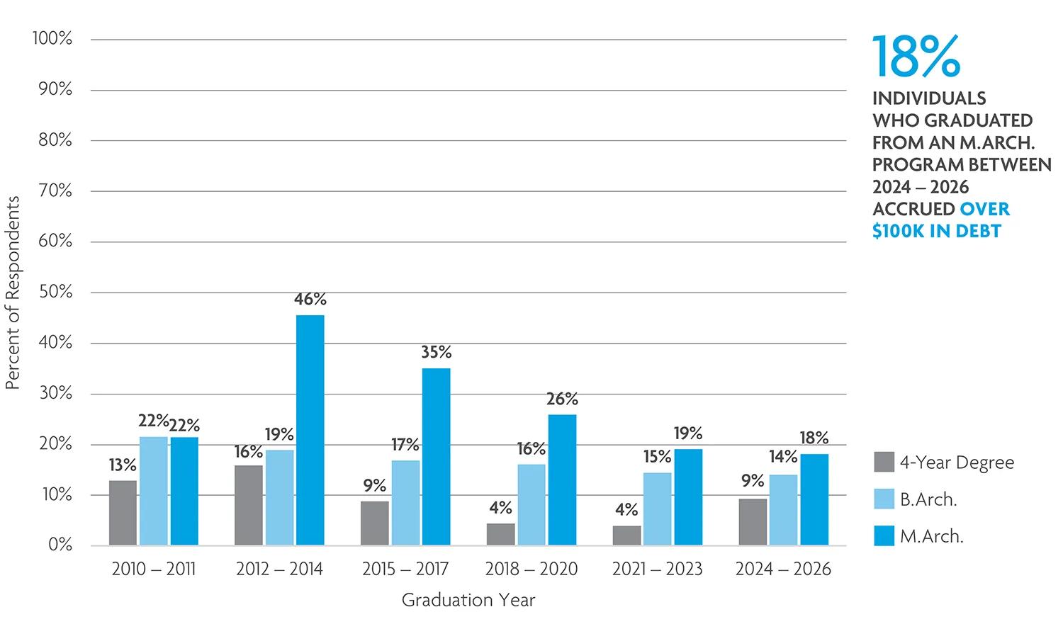 Nearly 20% of M.Arch. grads have over 100K in debt. 