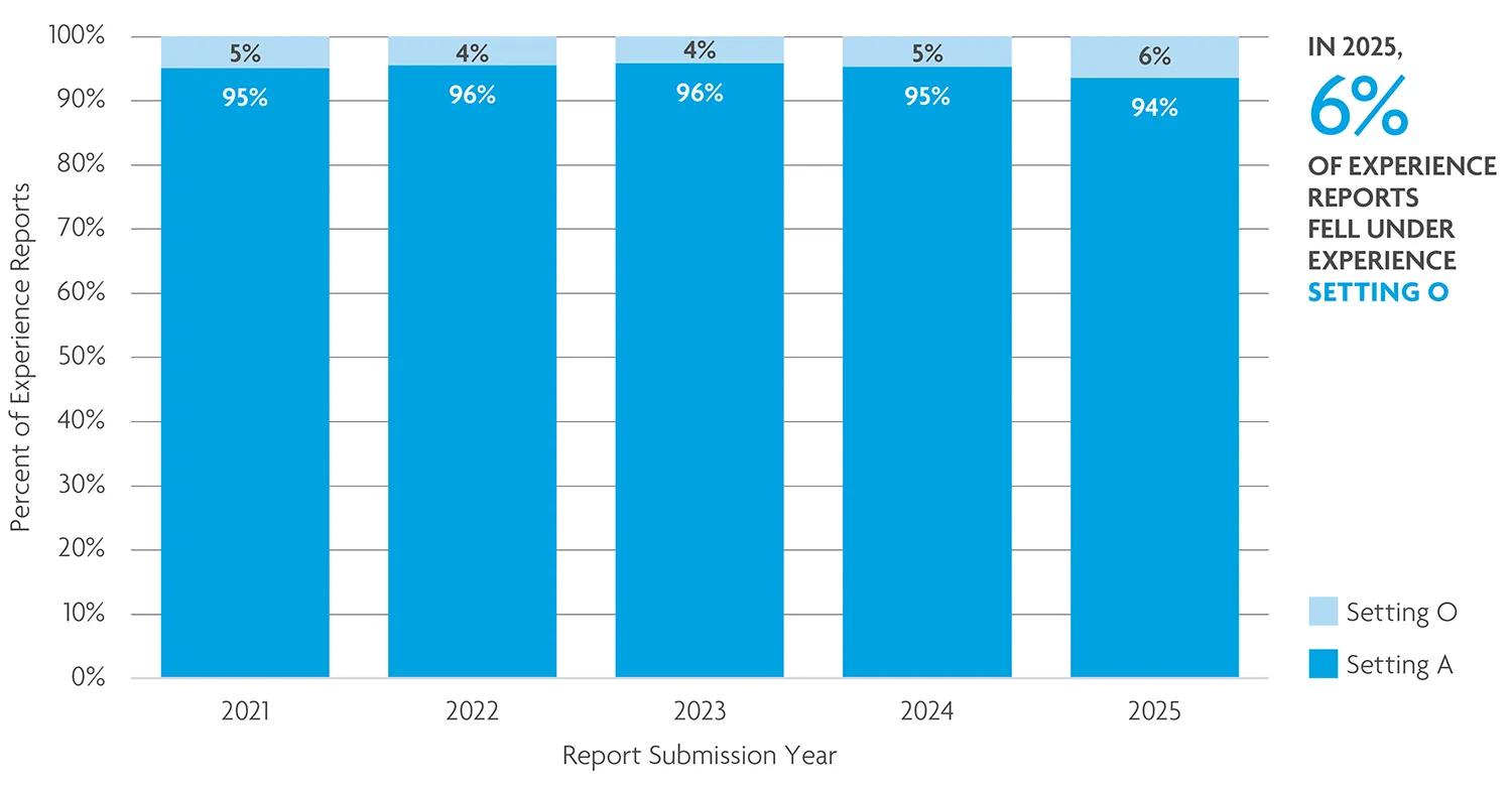 Most experience reports fall under setting O. 