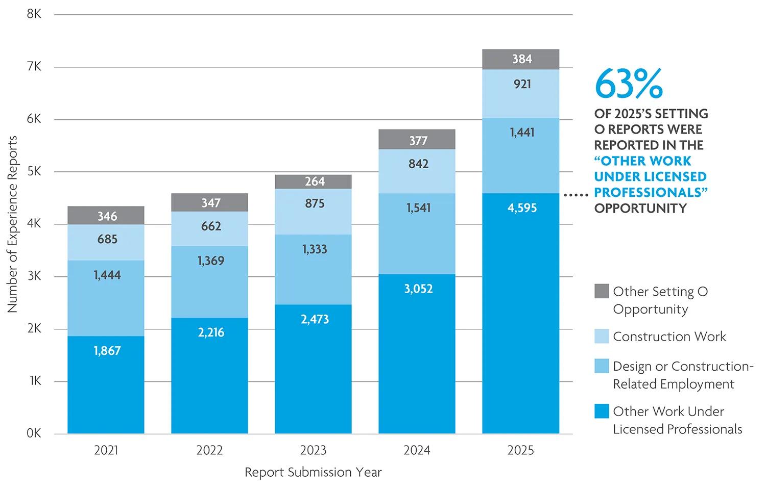 Other work under licensed professionals is most common. 