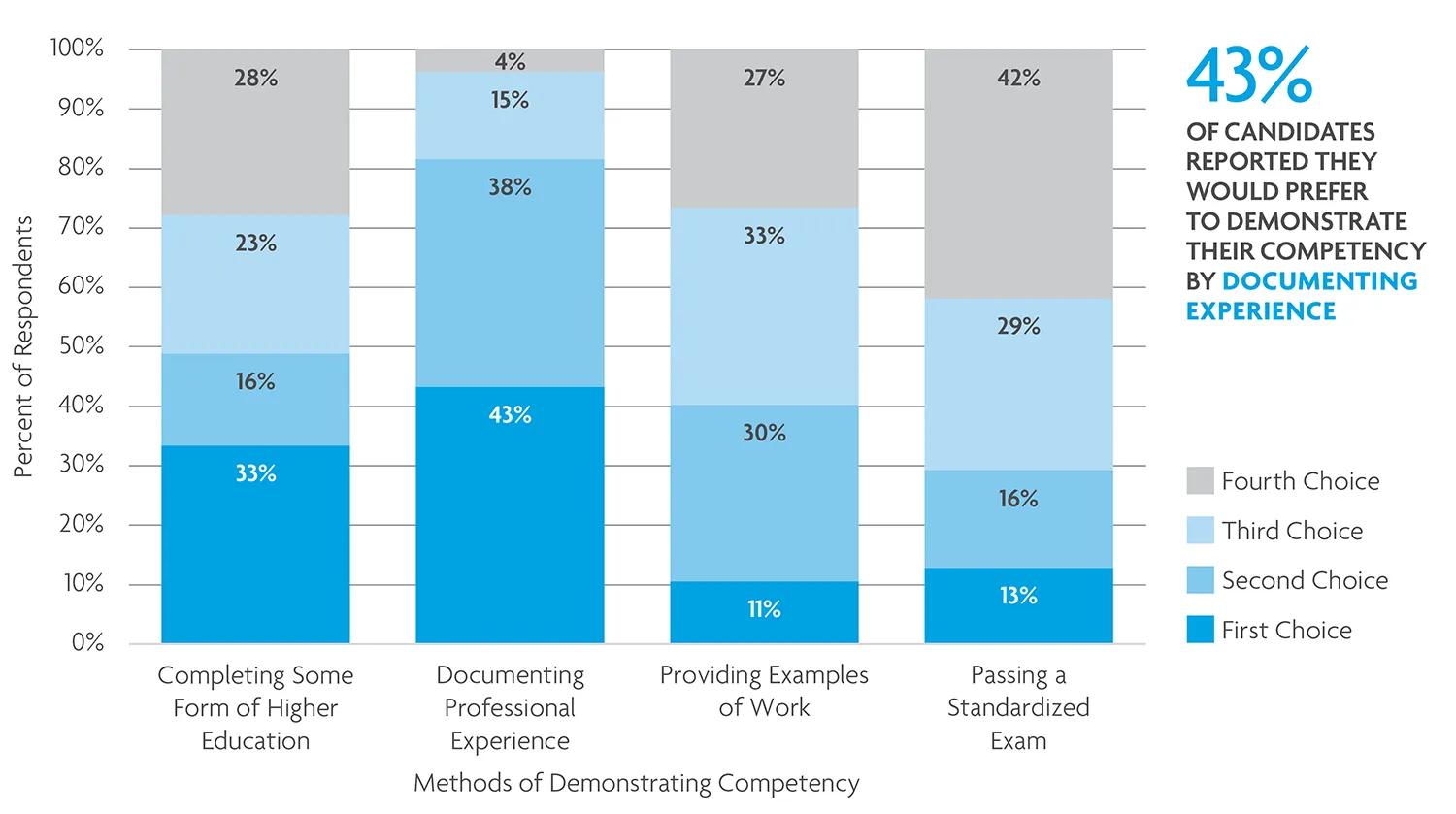 Candidates would prefer to demonstrate competency through experience. 