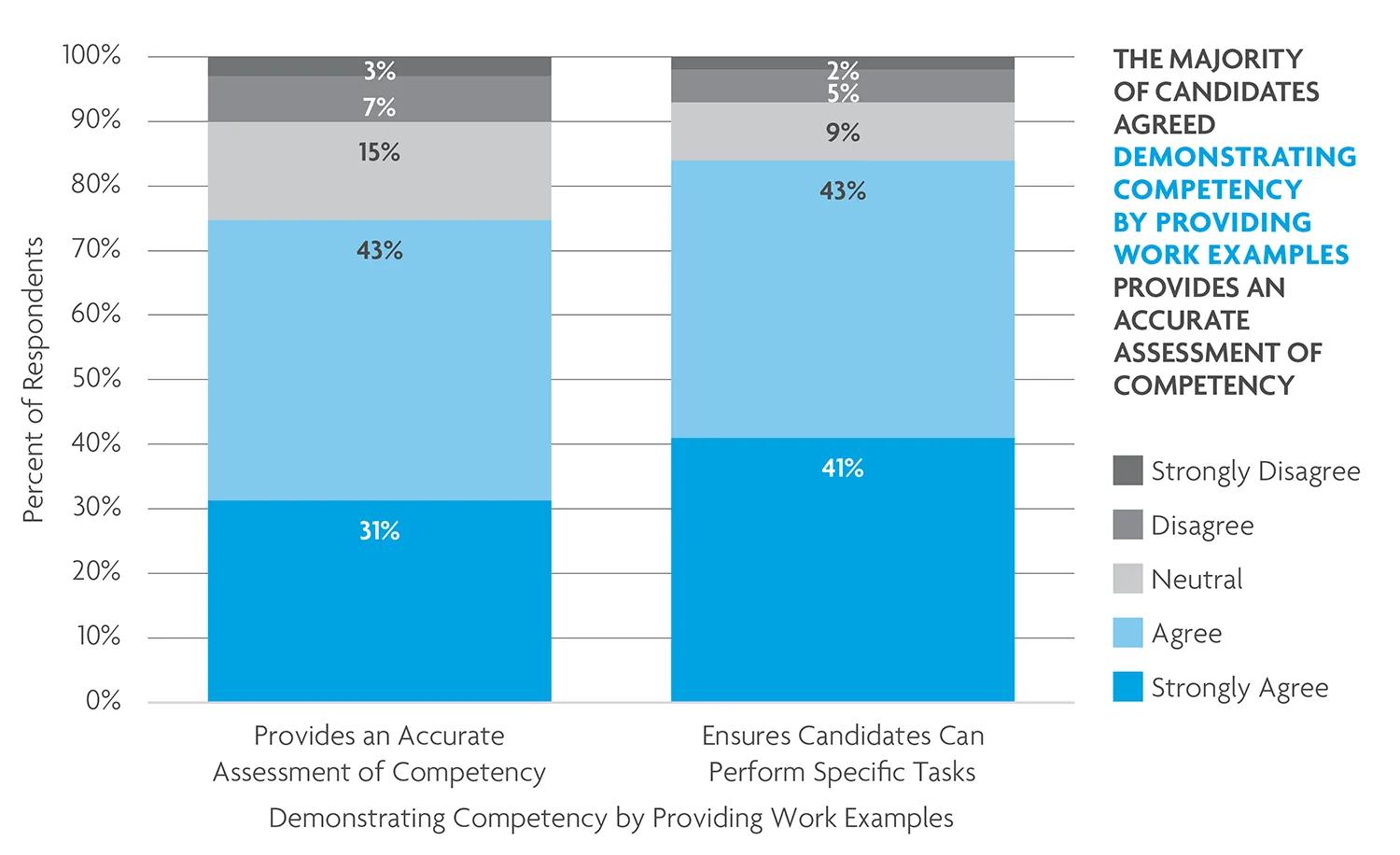 Relying on work examples rather than hours might help build confidence. 