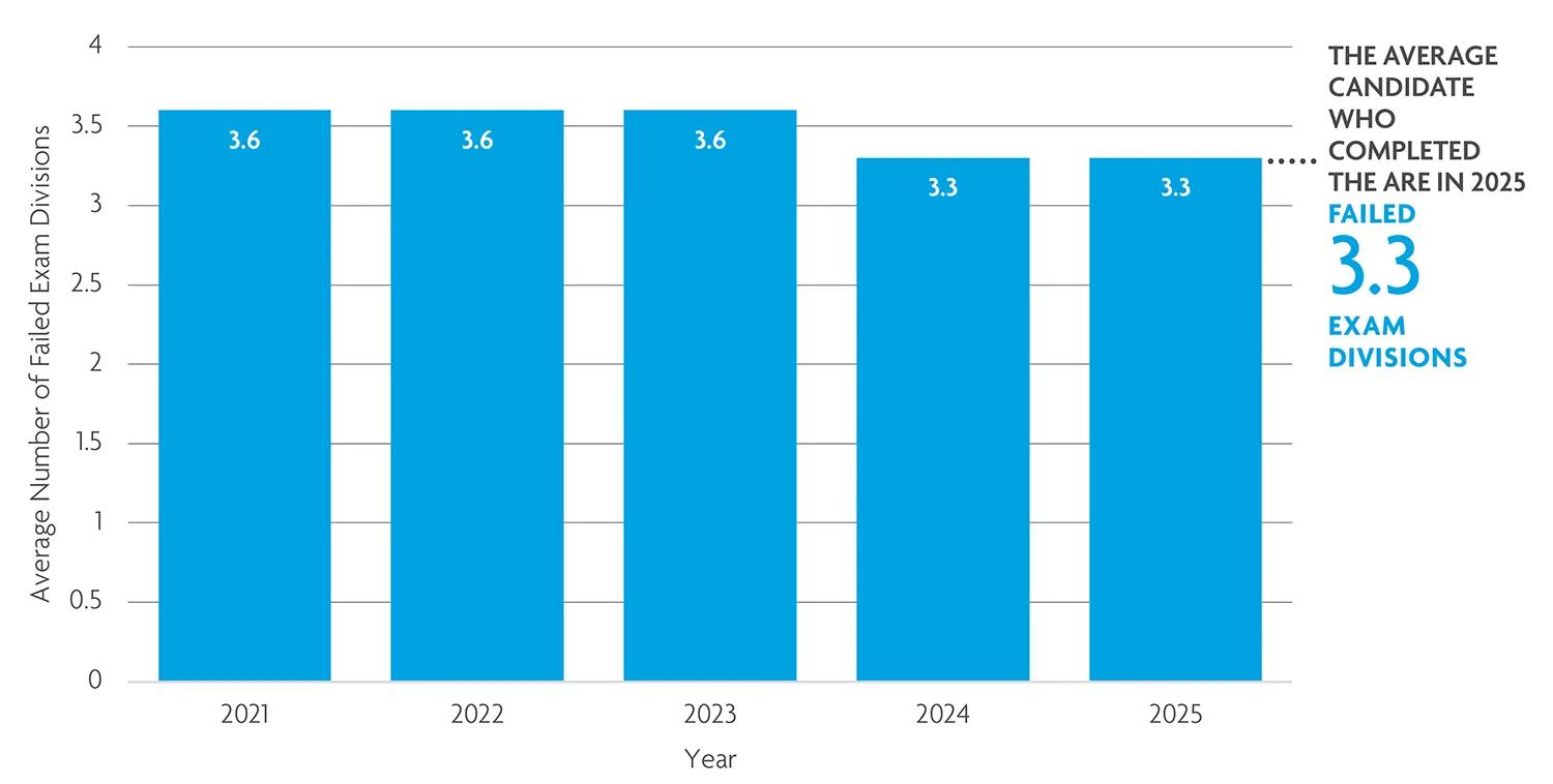 Candidates fail 3.3 divisions on average. 