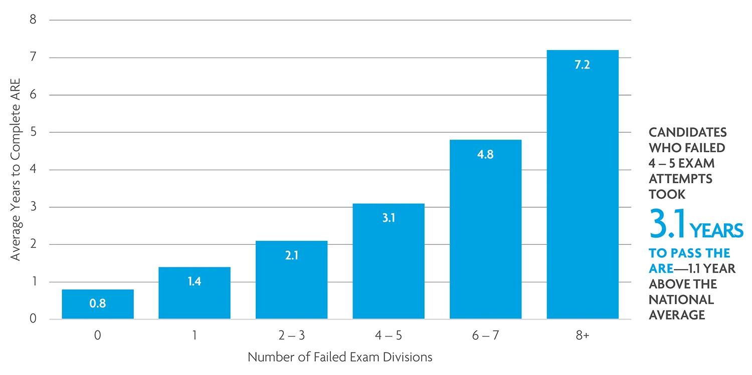 Candidate who fail more divisions take longer to finish the exam. 