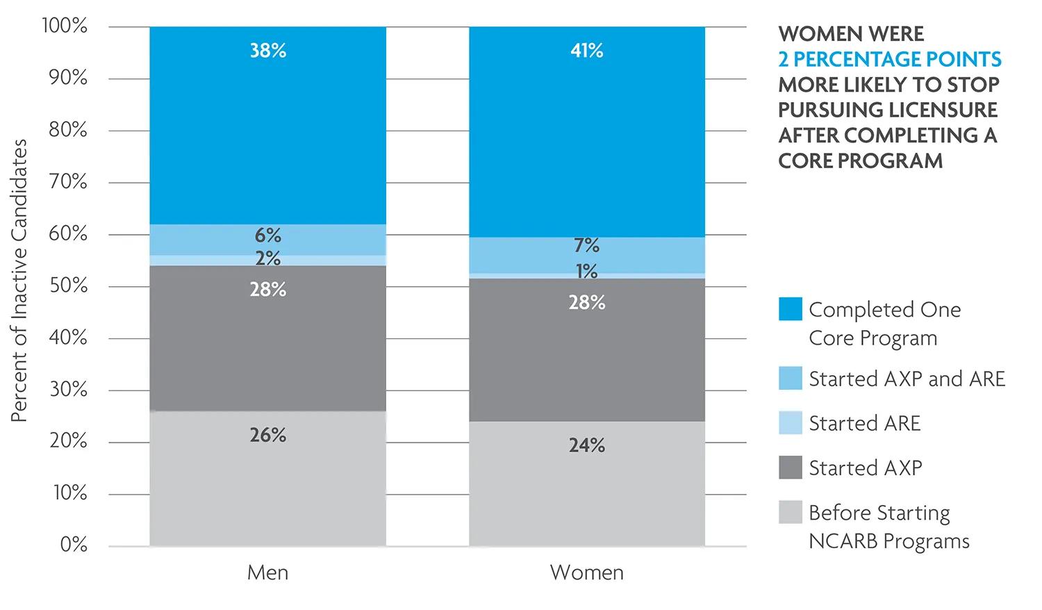 Licensure progress at inactive by gender. 