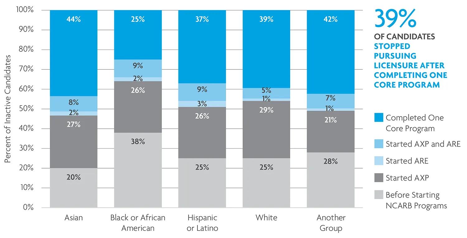 Licensure progress at inactive by race and ethnicity. 