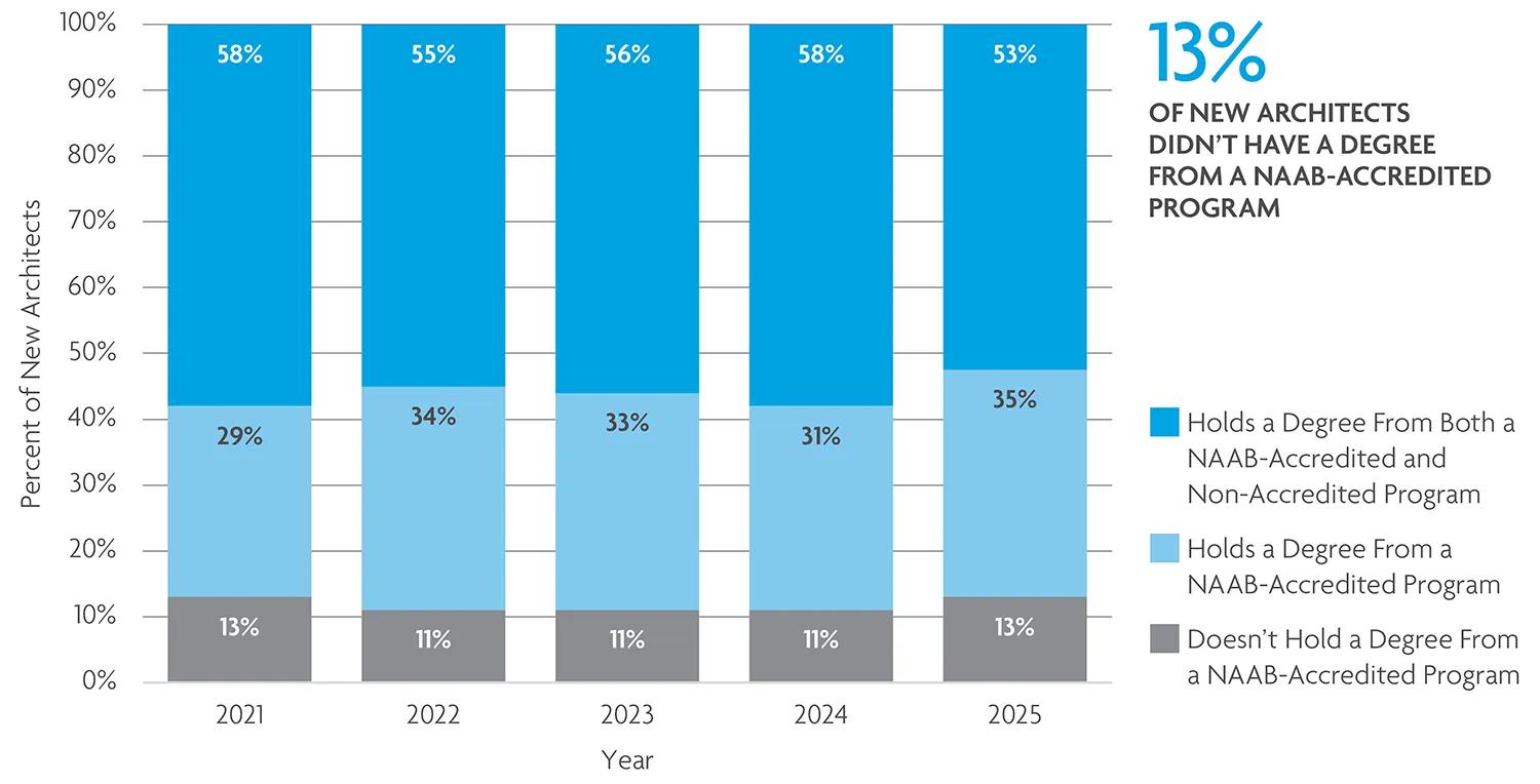 13% of new architects don't have a NAAB degree. 