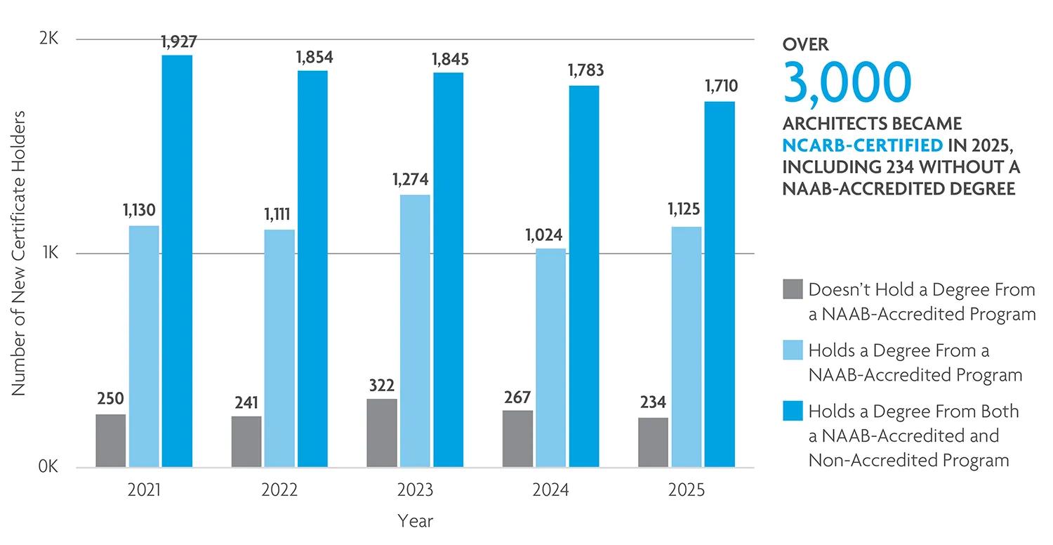 Most new Certificate holders have a NAAB degree.