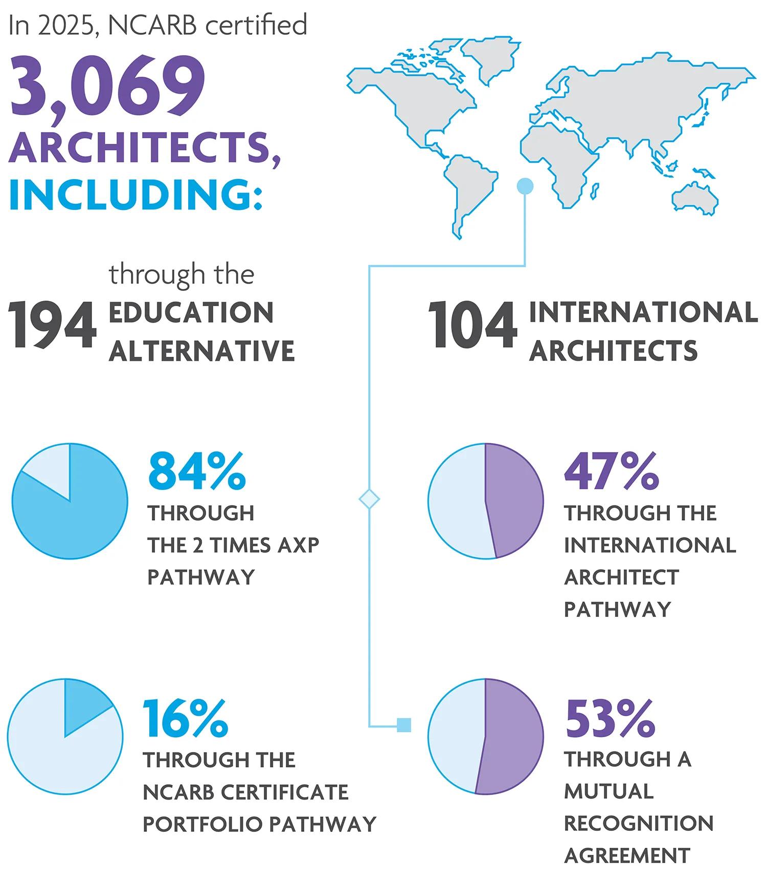 NCARB does certify some individuals through alternative pathways. 