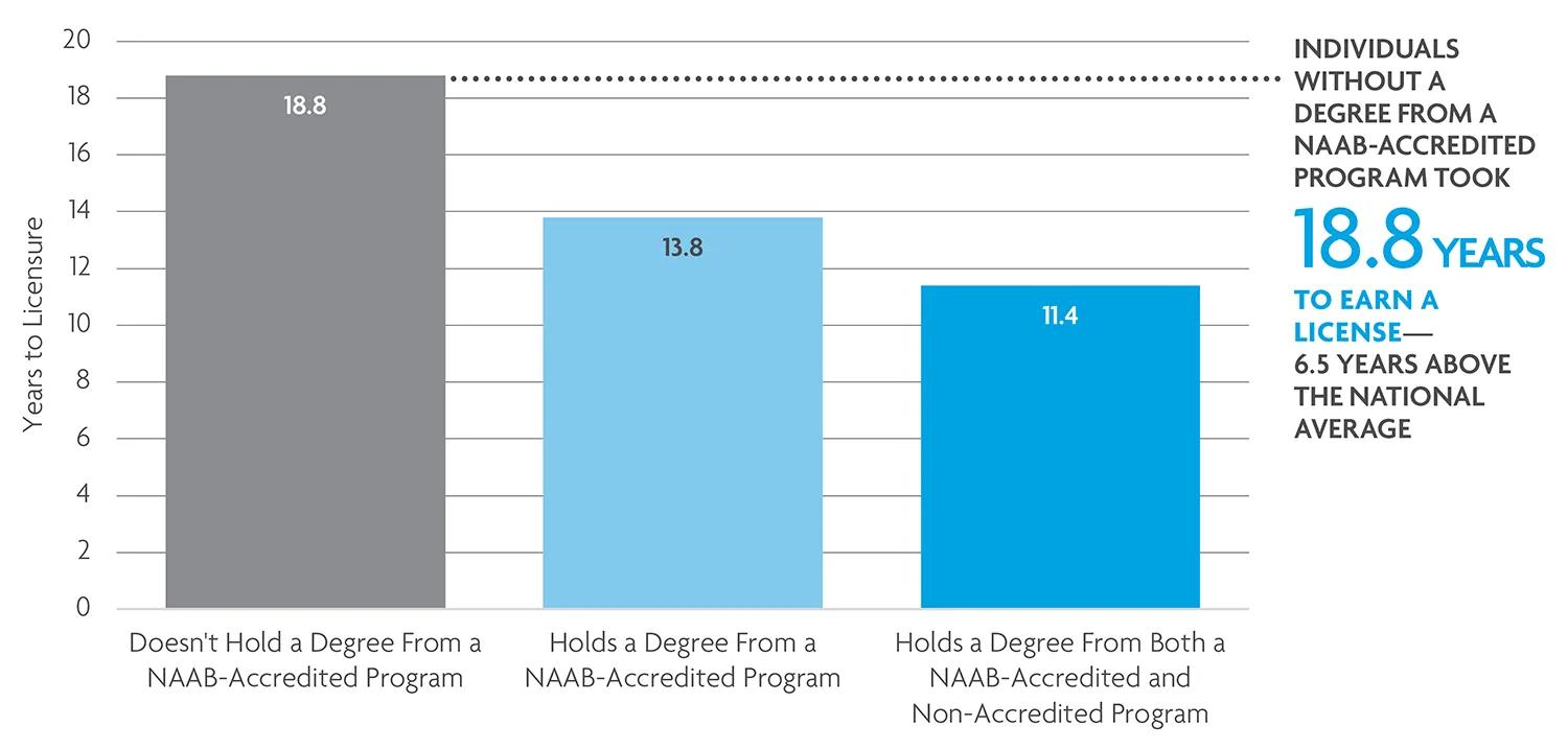 Applicants without a NAAB degree take longer to get licensed. 