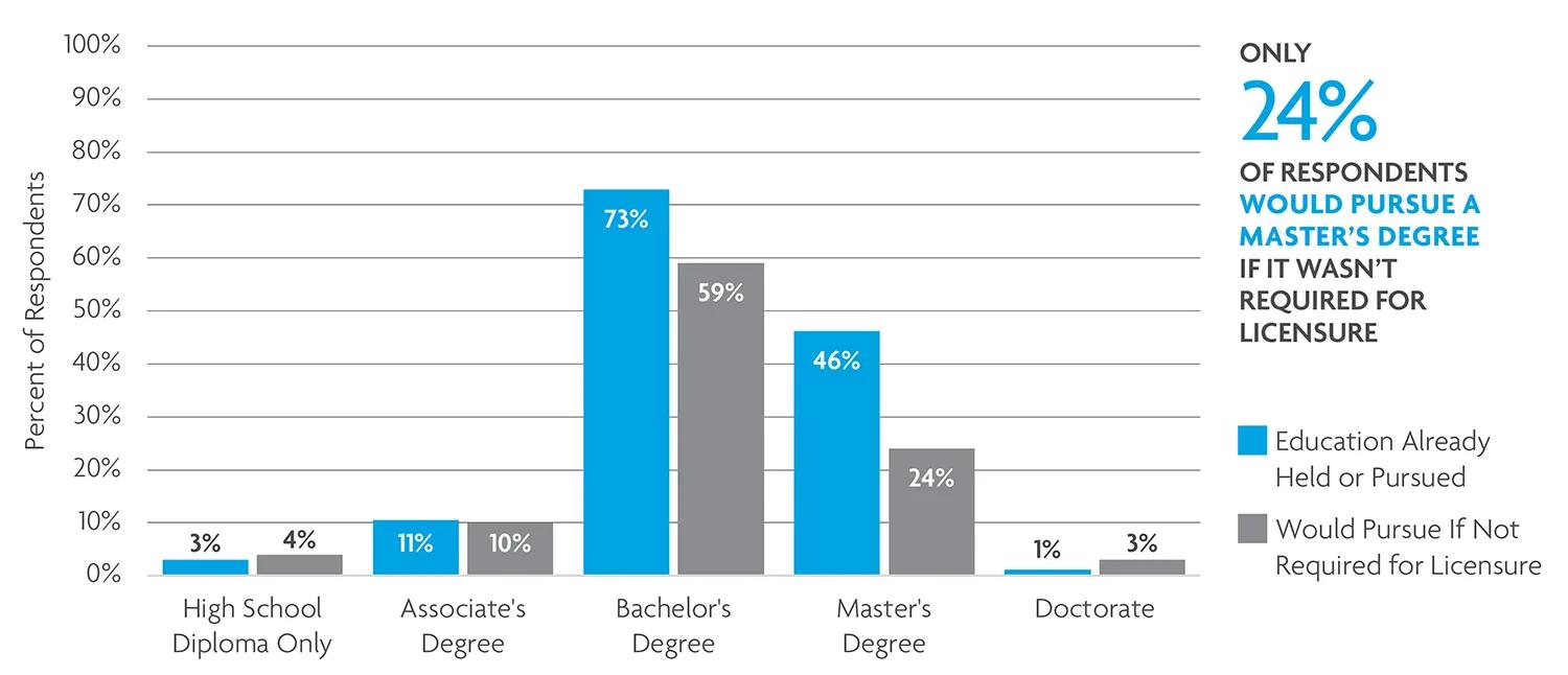 Many candidates wouldn't choose a master's degree if not required. 