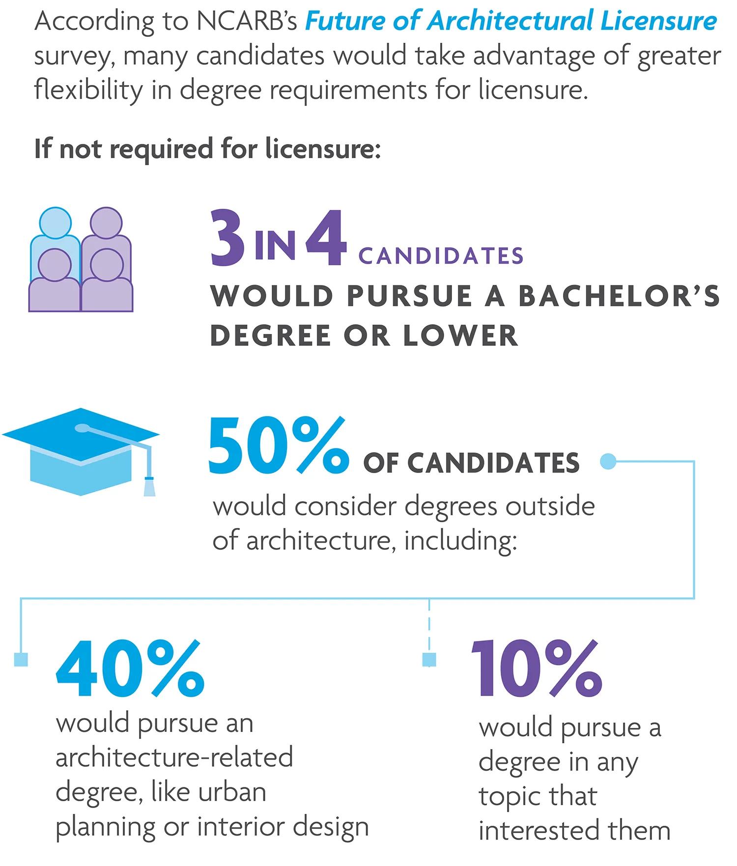 Candidates would choose other field of study if accepted. 