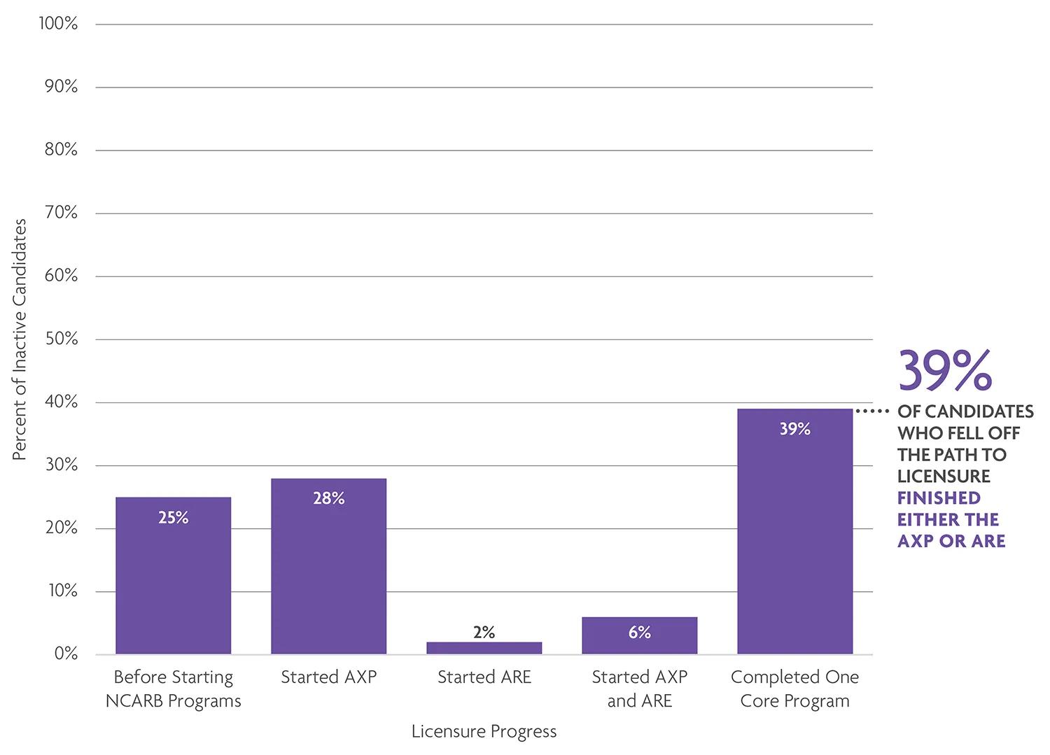 Most candidates stop pursuing licensure after completing a program. 