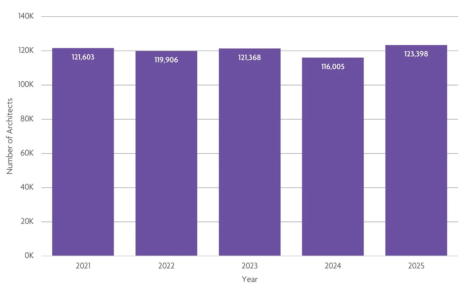Number of U.S. architects in 2025. 