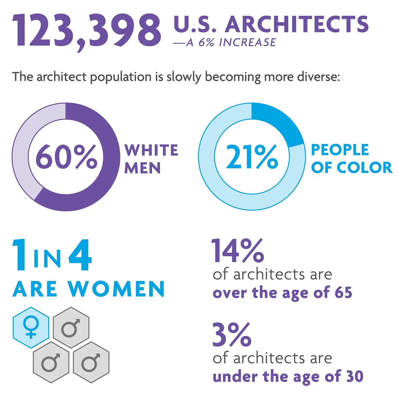 U.S. architects are becoming more diverse. 