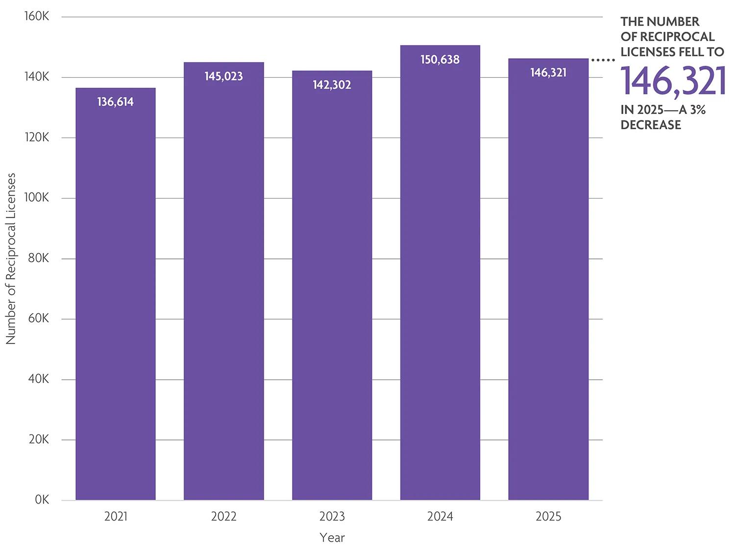 Fewer reciprocal licenses in 2025. 