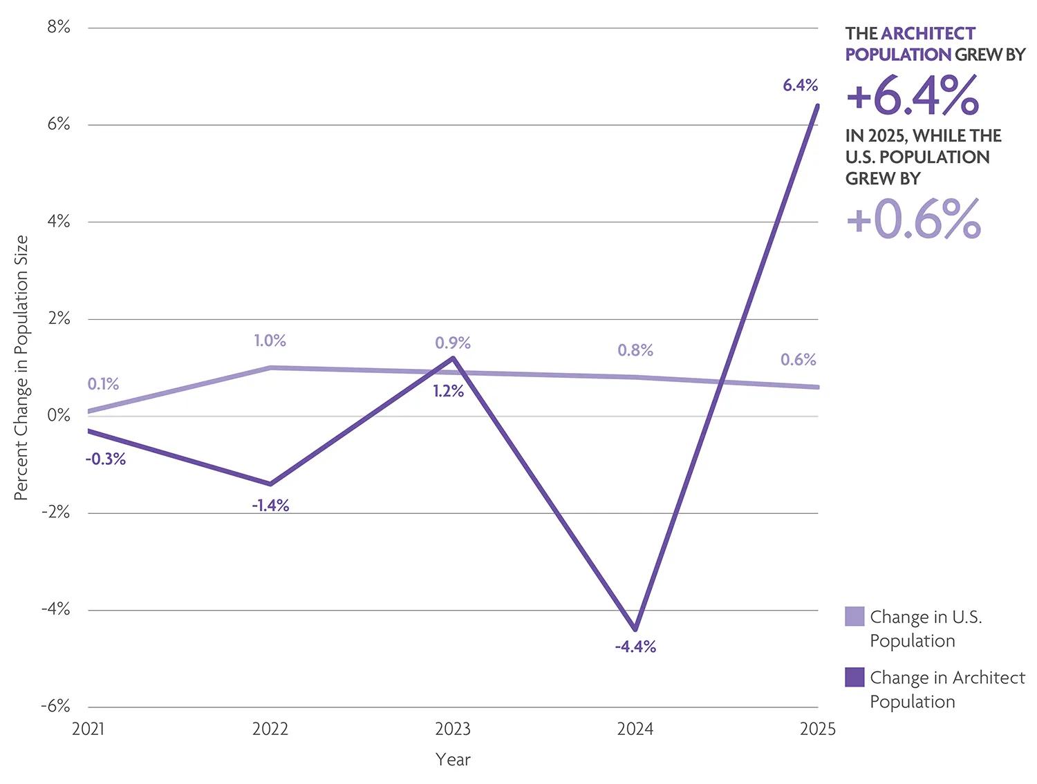 Architects per capita in 2025 