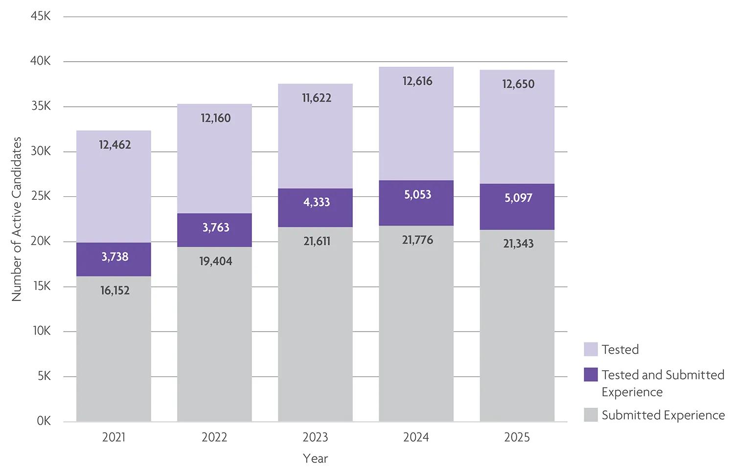 Number of licensure candidates in 2025. 