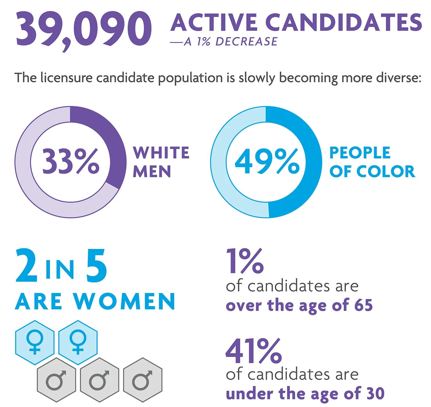 Over 39,000 active candidates in 2025. 