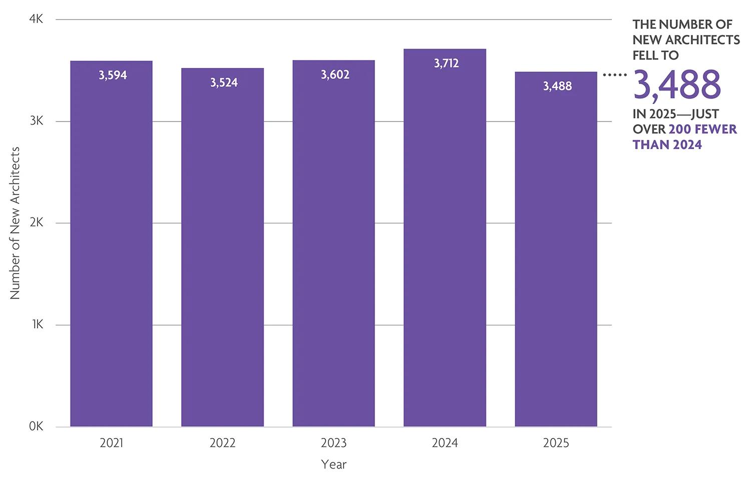 Nearly 3,500 new architects in 2025. 