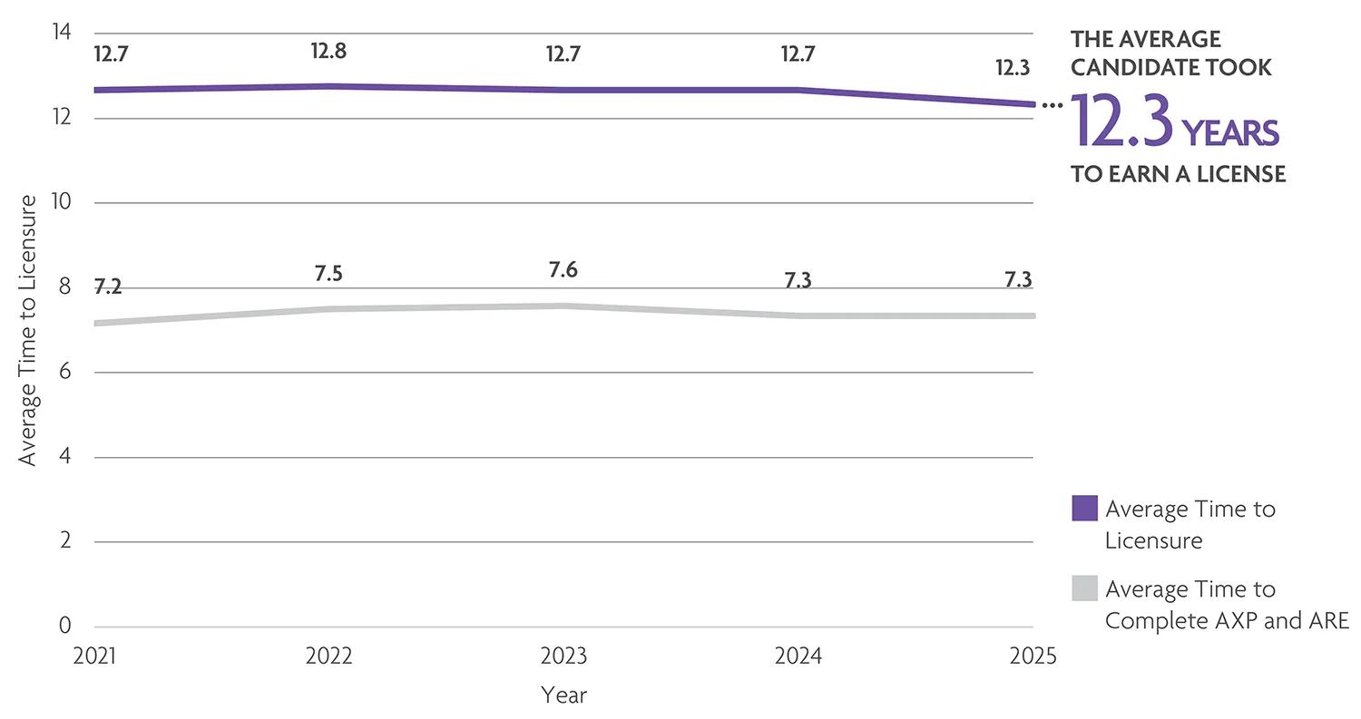 Average time to licensure in 2025. 