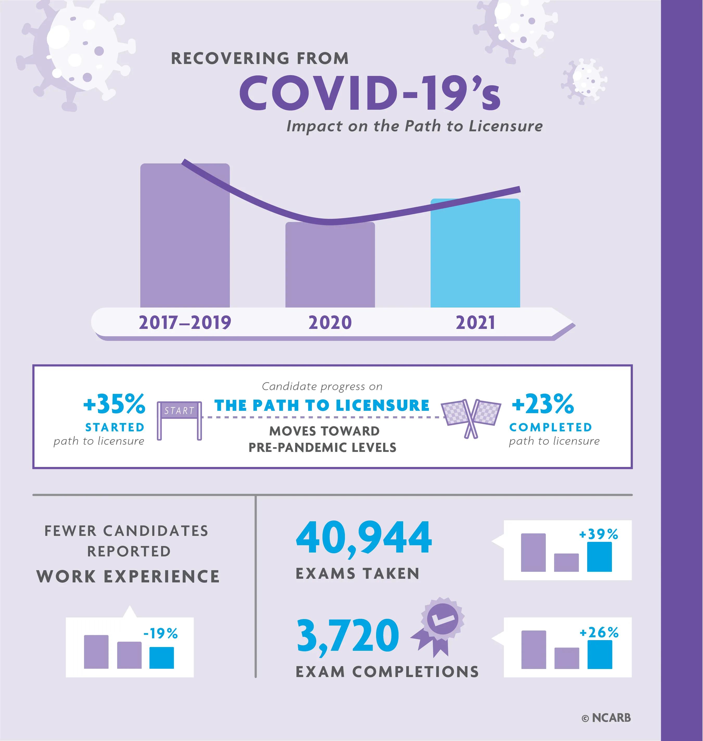 Key findings from the COVID-19 section of NCARB By the Numbers.