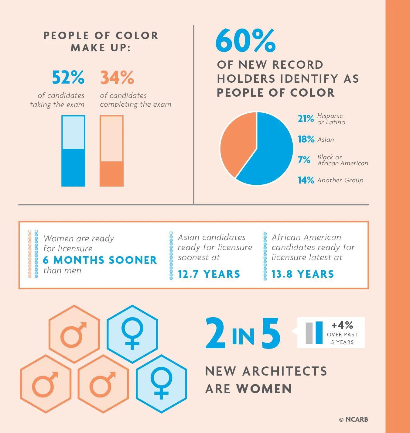 Key findings from the demographics section. 