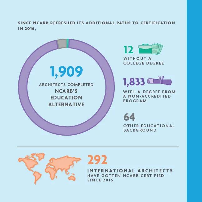 NBTN 2023 Inside NCARB Alternative Paths