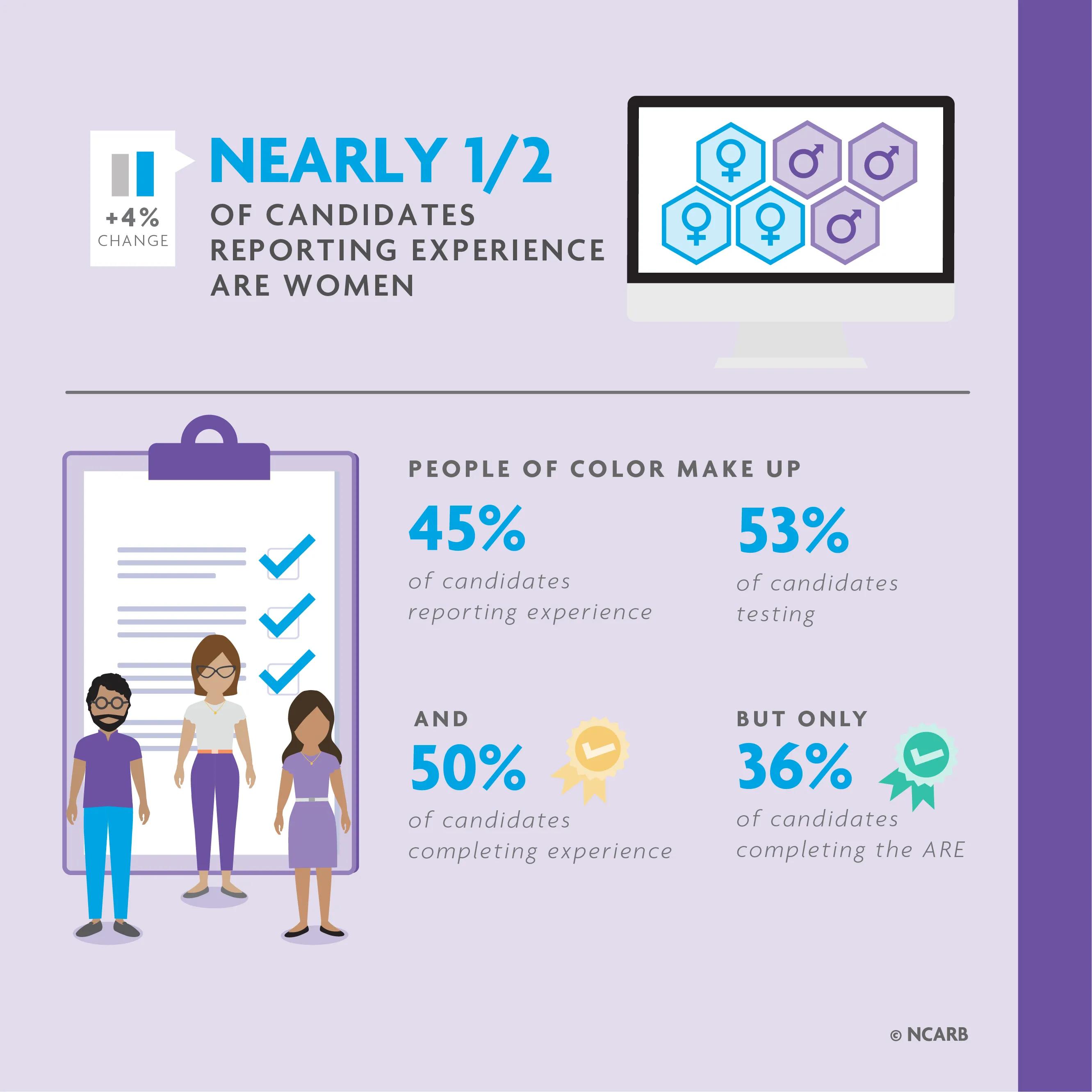 Demographics findings for licensure candidates.