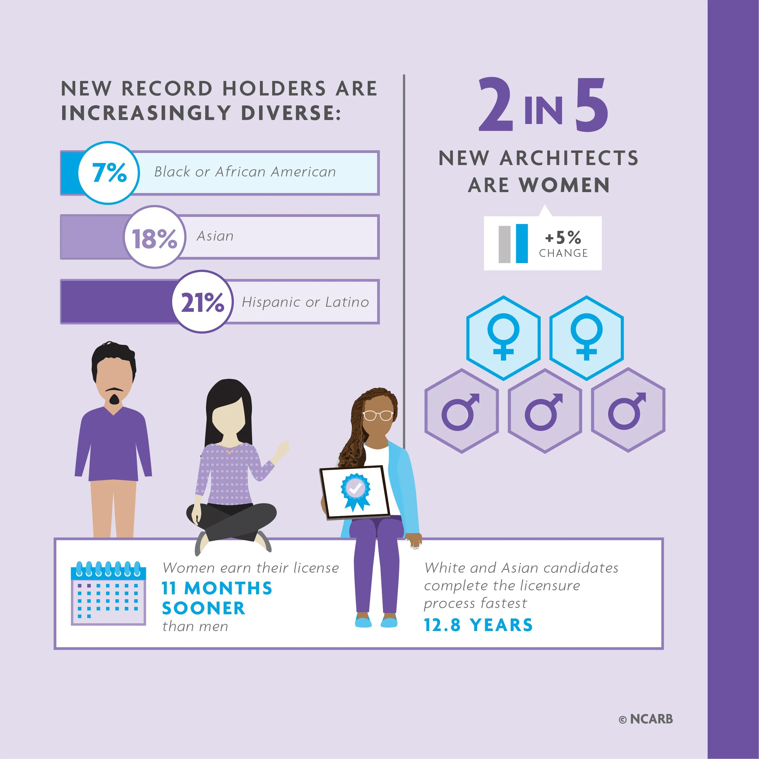 Key findings related to demographics.