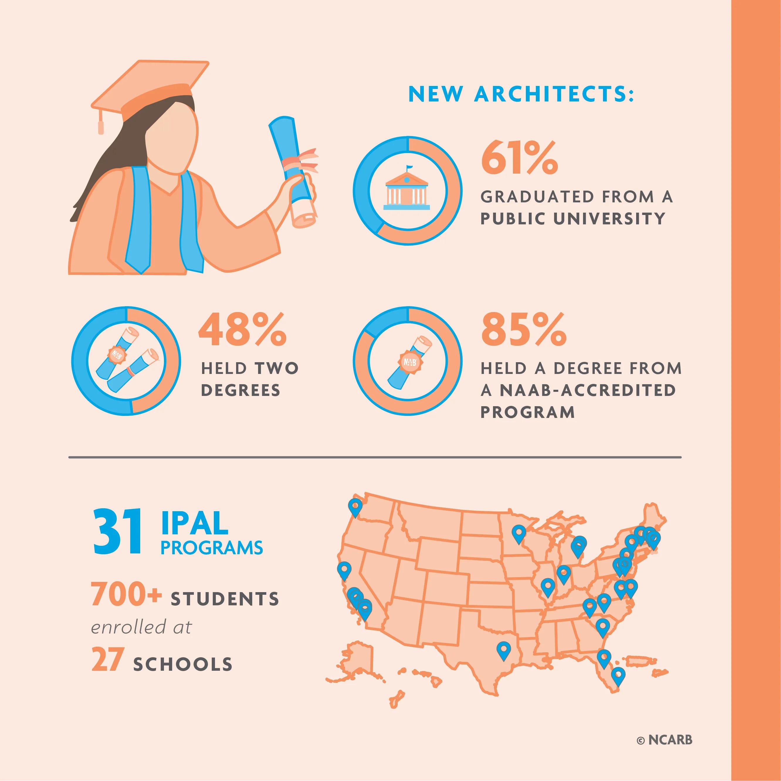 An infographic of education key findings.