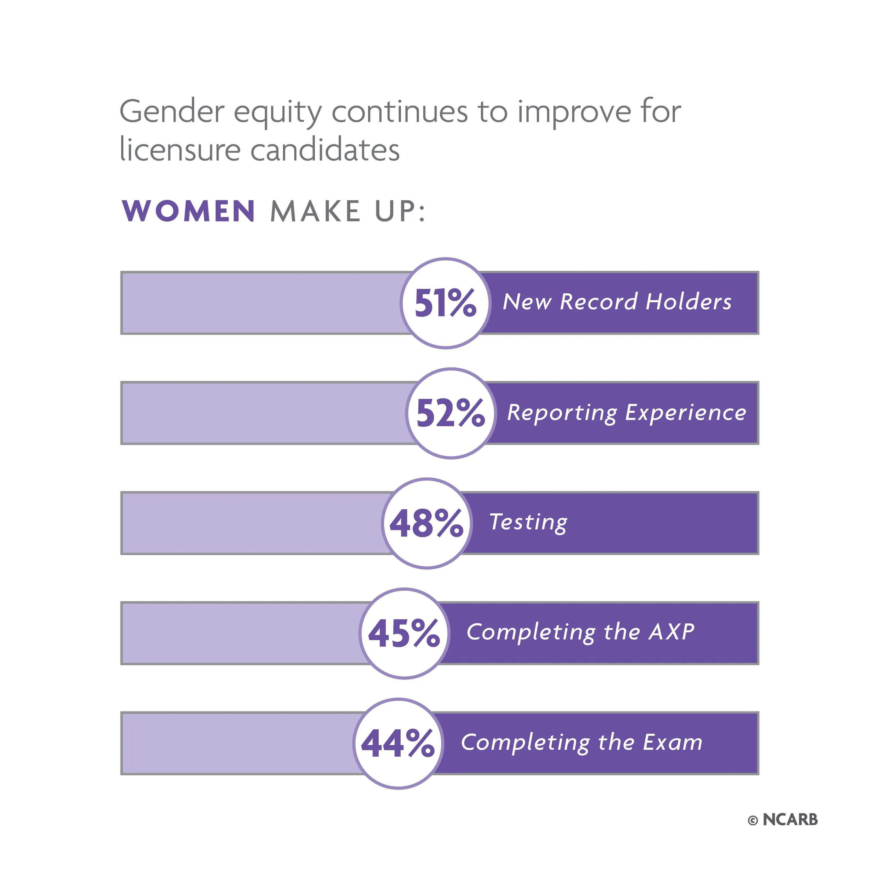 Women have reached gender parity in the pools of candidates reporting experience and starting the path to licensure. For help with data accessibility, contact communications@ncarb.org.