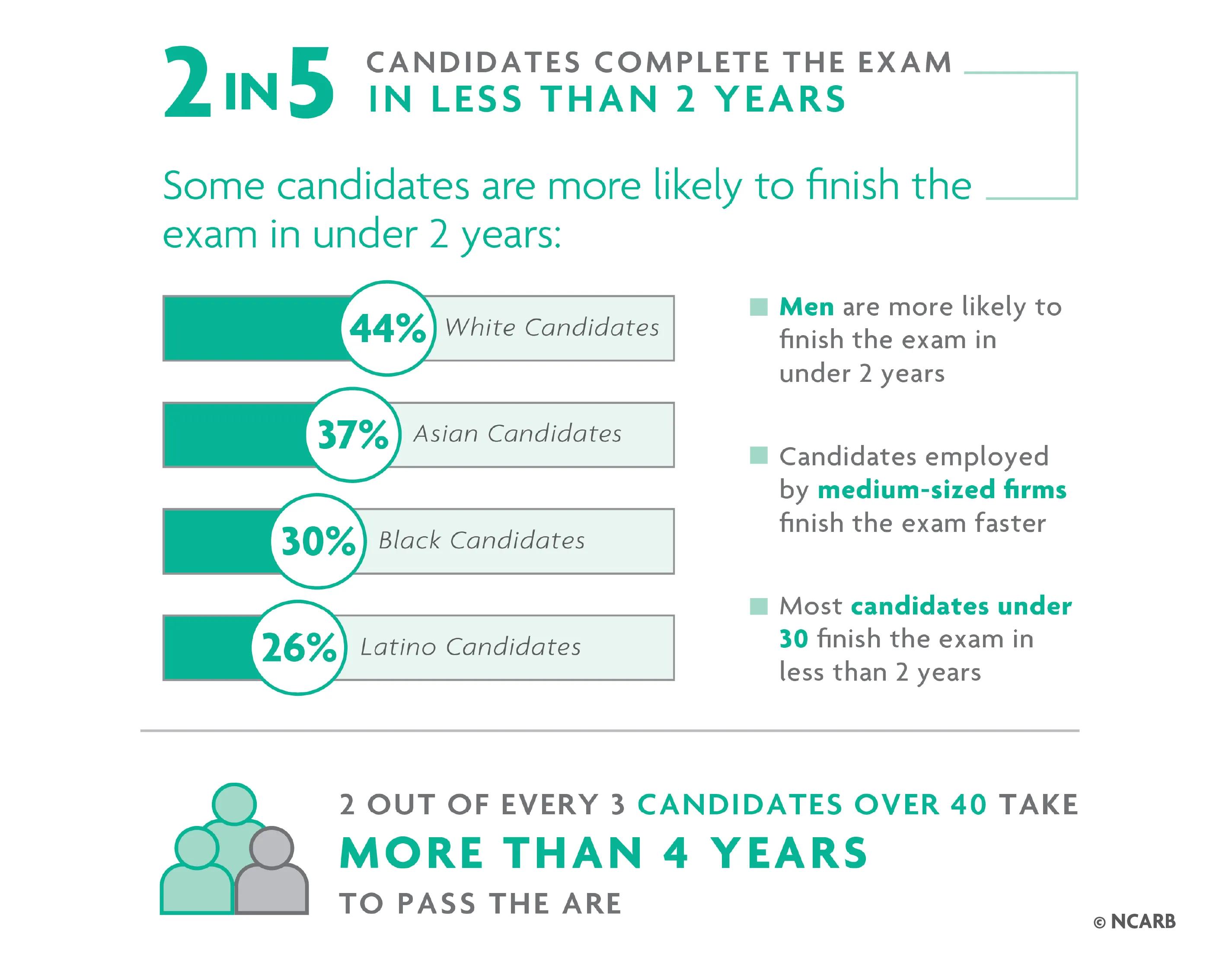 White candidates are more likely than their peers to complete the exam in less than 2 years. For help with data accessibility, contact communications@ncarb.org.