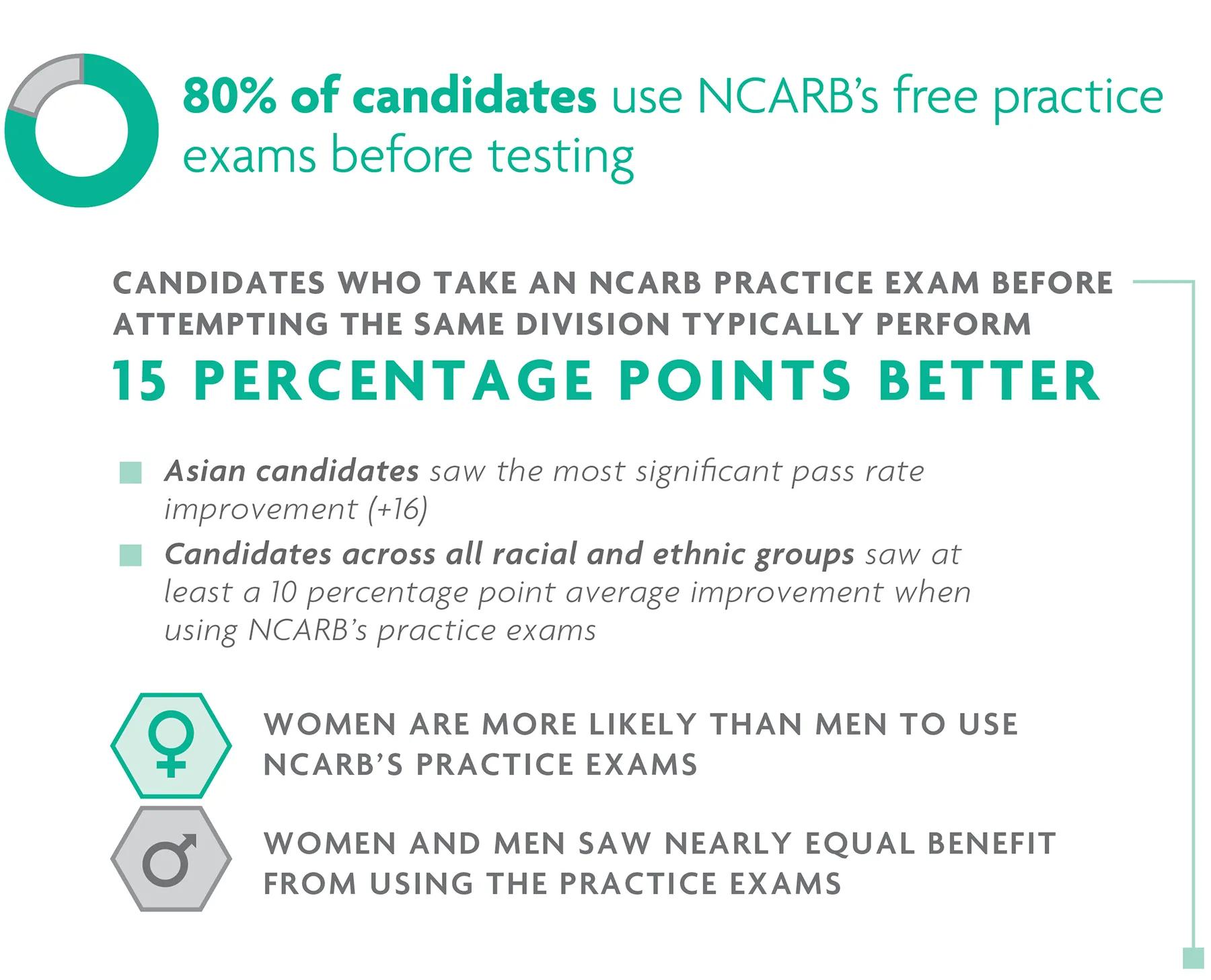 Candidates who use NCARB’s practice exams perform 15 percentage points better on average. For help with data accessibility, contact communications@ncarb.org.