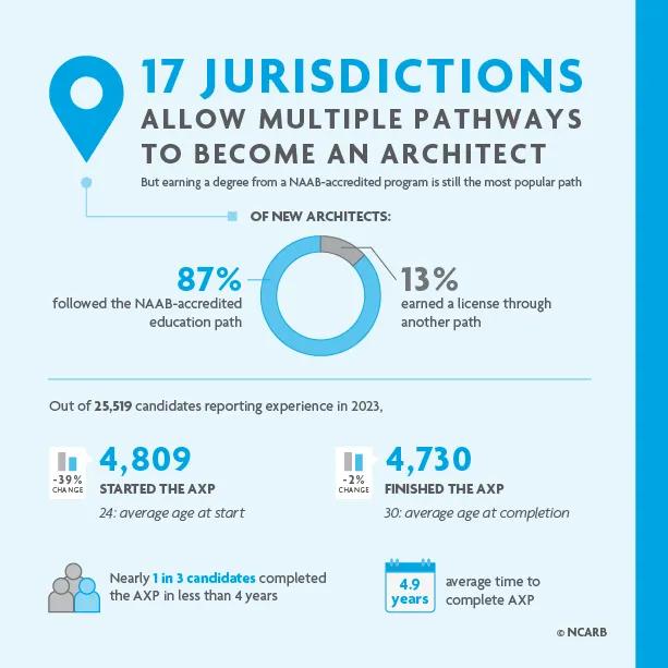 Most candidates earn a degree and complete experience to build their competency to practice architecture, but 13% of new architects in 2023 earned additional experience in lieu of earning a degree from a NAAB-accredited program. For help with data accessibility, contact communications@ncarb.org.