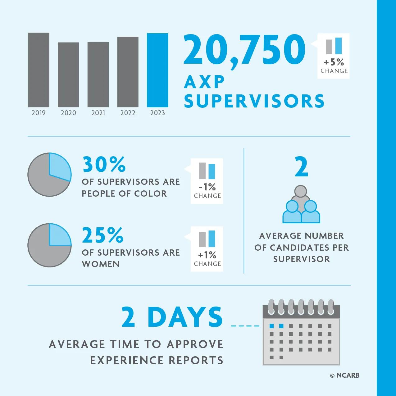 There were more than 20,000 supervisors in 2023. For help with data accessibility, contact communications@ncarb.org.