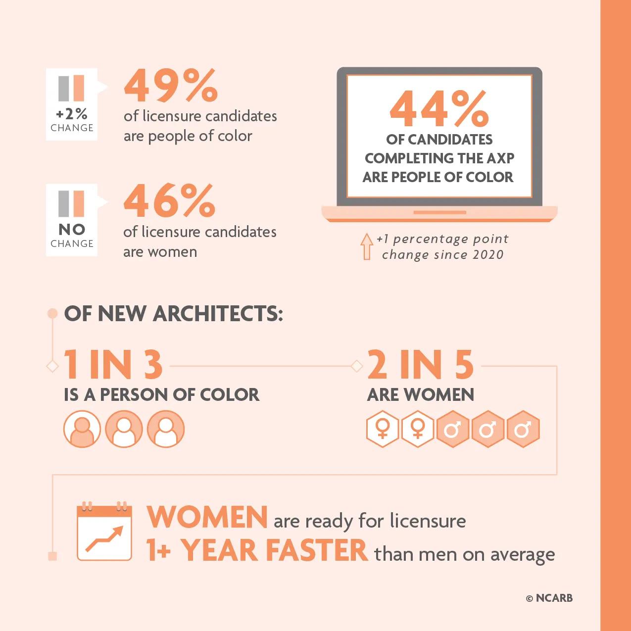 Highlights from NCARB's demographics section.