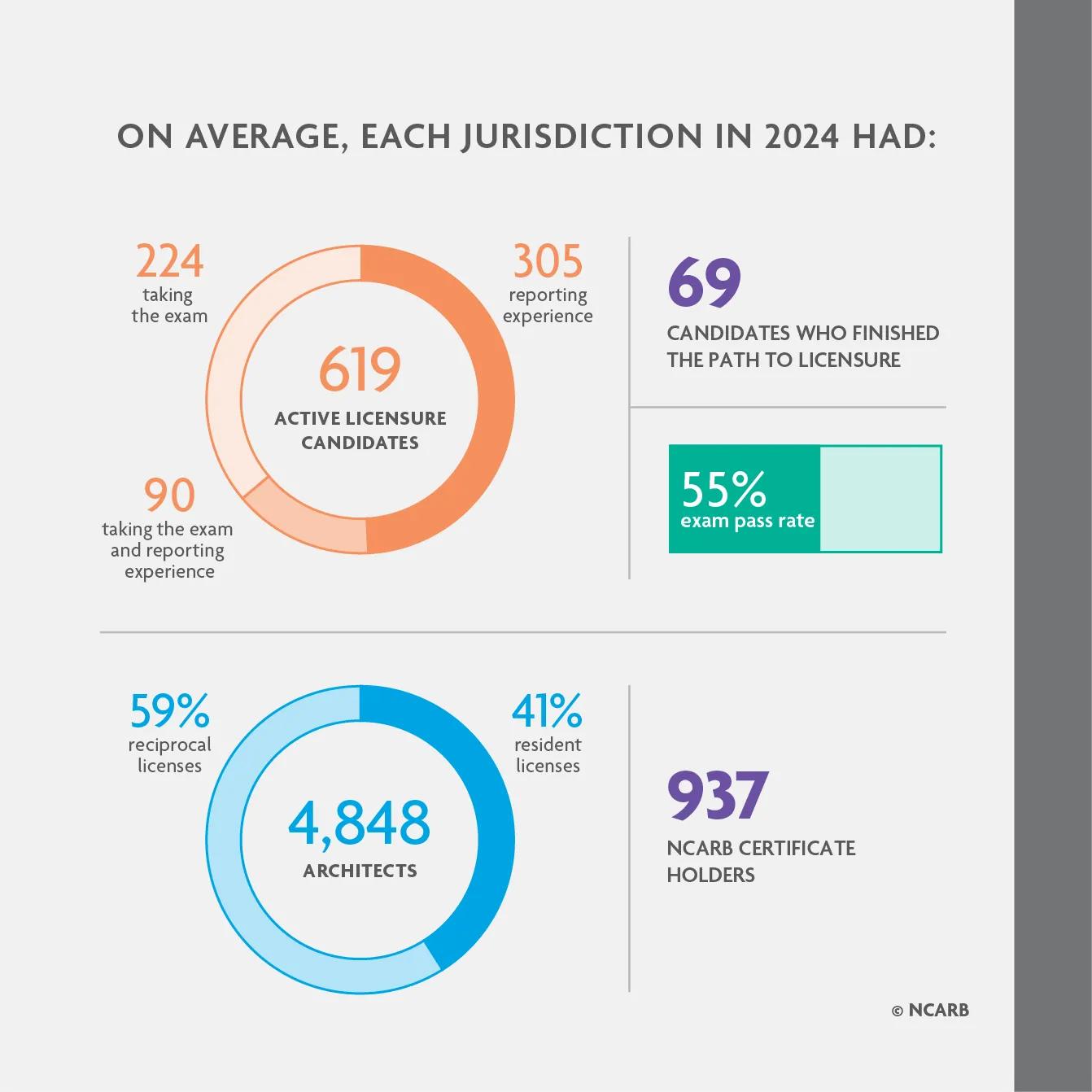 Explore licensure data for each of the 55 U.S. jurisdictions.