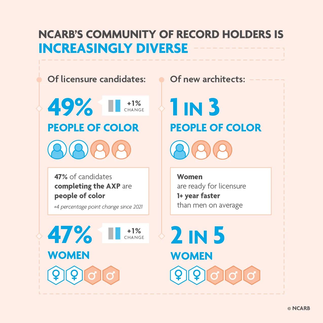 49% of licensure candidates are people of color. 
