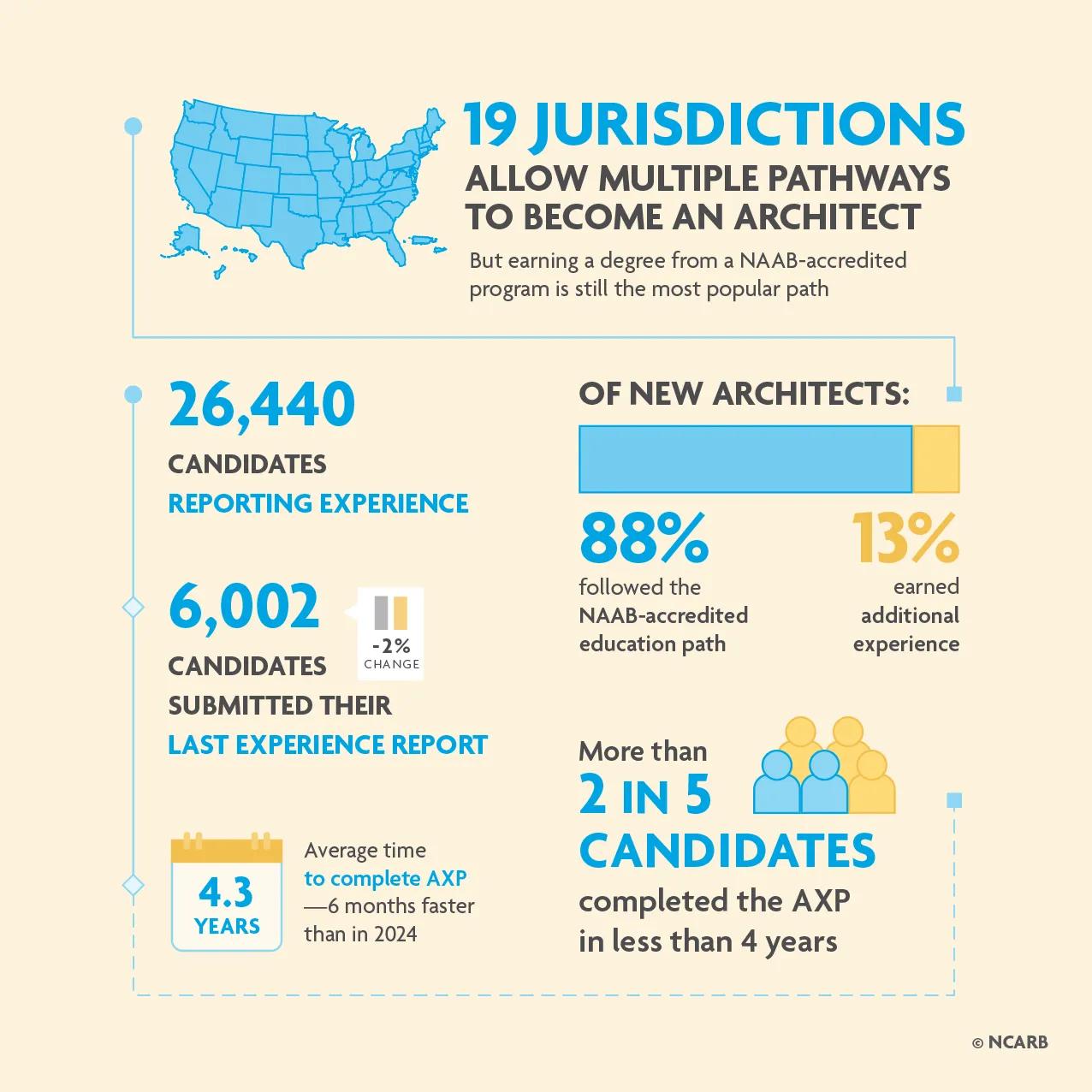 Infographic showing data on AXP completion and multiple pathways to architectural licensure 